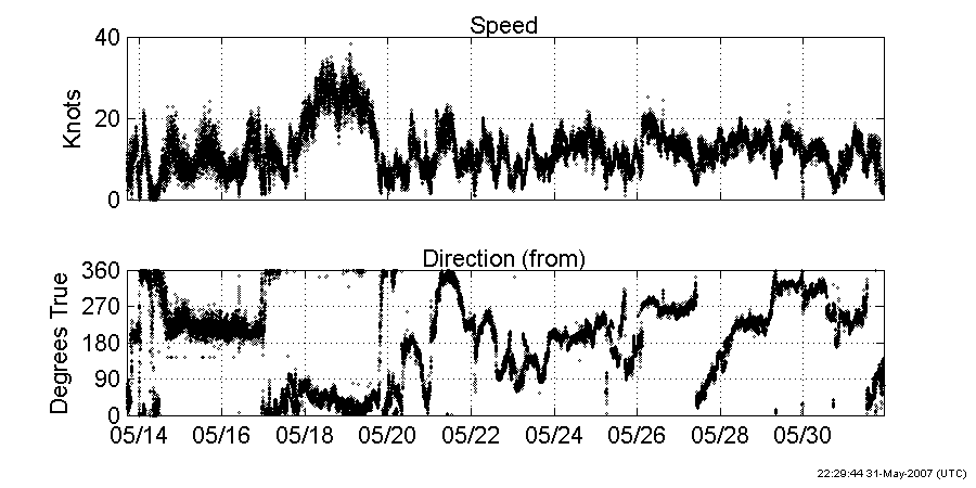 Plots of true wind